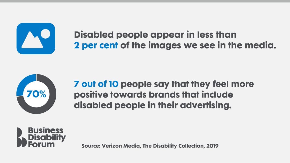 Statistic graphic: Disabled people appear in less than 2 per cent of the images we see in the media. 7 out of 10 people say that they feel more positive towards brands that include disabled people in their advertising. Source: Verizon Media, The Disability Collection, 2019.