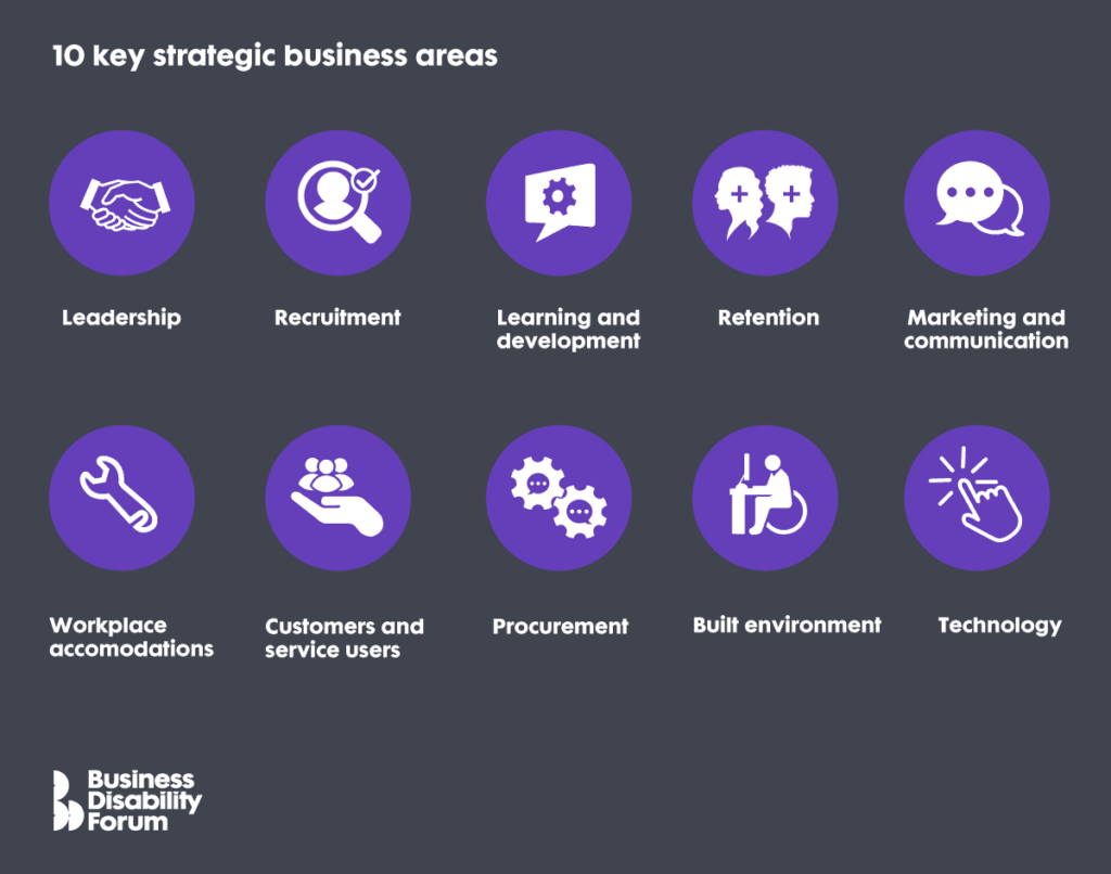 10 key strategic business areas icons. Leadership, Recruitment, Learning and development, Retention, Marketing and communication, Workplace accomodations, Customer and service users, Procurement, Built environment and Technology