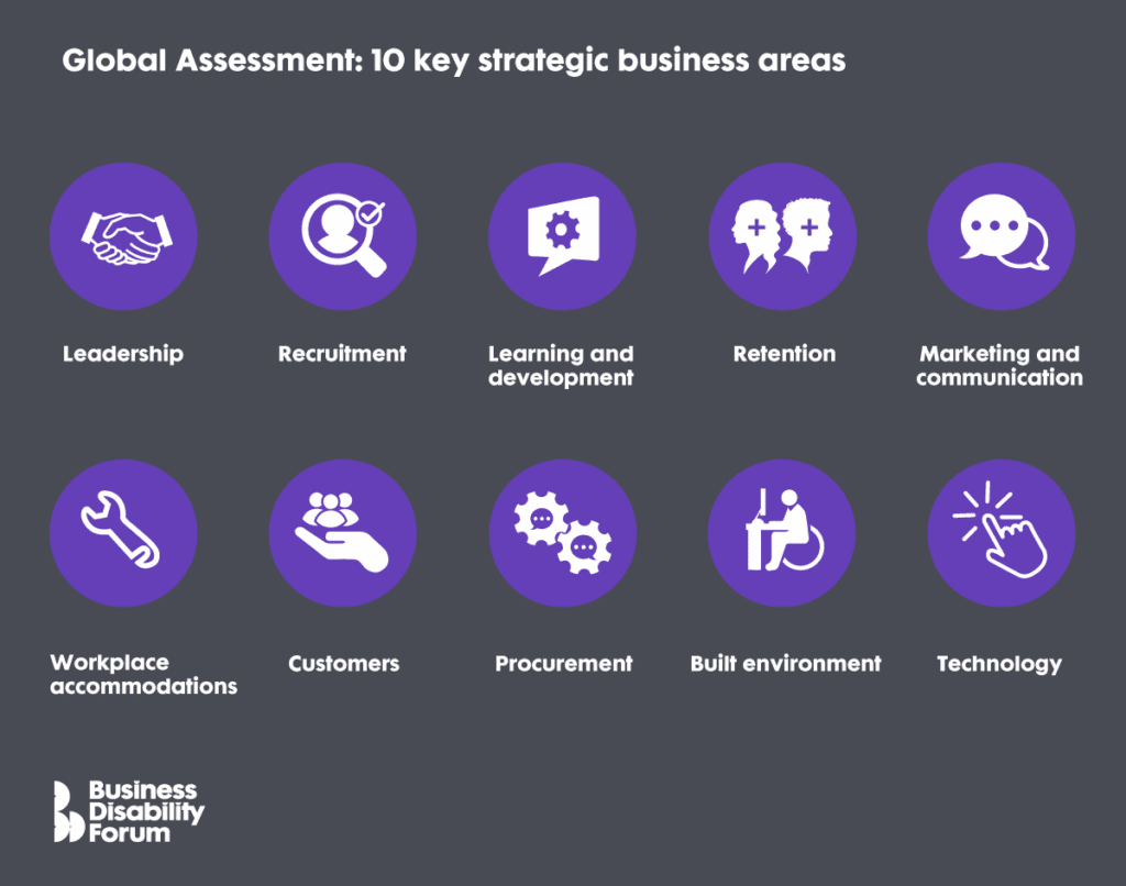 10 key strategic business areas icons. Leadership, Recruitment, Learning and development, Retention, Marketing and communication, Workplace accomodations, Customer and service users, Procurement, Built environment and Technology.