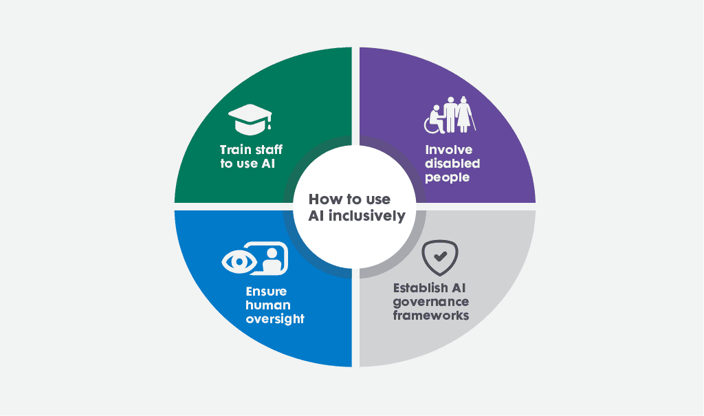 A circular graphic with four segments around the centre. The centre reads 'How to use AI inclusively' and the four segments read, clockwise from top right: 'Involve disabled people in the AI lifecycle', 'Establish AI governance frameworks', Ensure human oversight', and 'Train staff to use AI'.